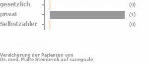 0% gesetzlich versichert,50% privat versichert,0% Selbstzahler Bild
