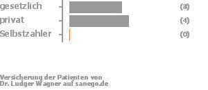 50% gesetzlich versichert,50% privat versichert,0% Selbstzahler 50% gesetzlich versichert,50% privat versichert,0% Selbstzahler Bild