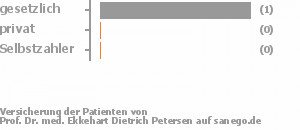 100% gesetzlich versichert,0% privat versichert,0% Selbstzahler 100% gesetzlich versichert,0% privat versichert,0% Selbstzahler Bild