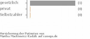 67% gesetzlich versichert,0% privat versichert,0% Selbstzahler Bild
