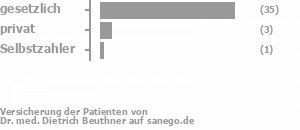 88% gesetzlich versichert,10% privat versichert,2% Selbstzahler Bild