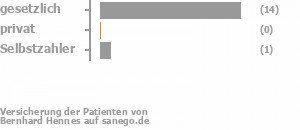 83% gesetzlich versichert,0% privat versichert,6% Selbstzahler Bild