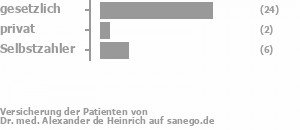 75% gesetzlich versichert,6% privat versichert,17% Selbstzahler 75% gesetzlich versichert,6% privat versichert,17% Selbstzahler Bild