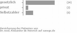 72% gesetzlich versichert,6% privat versichert,19% Selbstzahler Bild