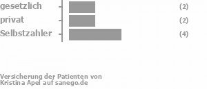 22% gesetzlich versichert,33% privat versichert,44% Selbstzahler Bild