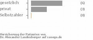 73% gesetzlich versichert,27% privat versichert,0% Selbstzahler Bild