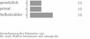 20% gesetzlich versichert,40% privat versichert,40% Selbstzahler 20% gesetzlich versichert,40% privat versichert,40% Selbstzahler Bild