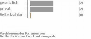 50% gesetzlich versichert,50% privat versichert,0% Selbstzahler 50% gesetzlich versichert,50% privat versichert,0% Selbstzahler Bild