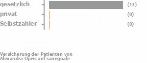 93% gesetzlich versichert,0% privat versichert,0% Selbstzahler Bild