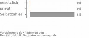 0% gesetzlich versichert,0% privat versichert,100% Selbstzahler 0% gesetzlich versichert,0% privat versichert,100% Selbstzahler Bild