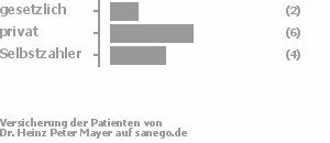 15% gesetzlich versichert,46% privat versichert,38% Selbstzahler Bild