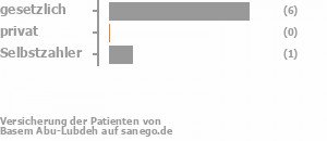 86% gesetzlich versichert,0% privat versichert,14% Selbstzahler Bild