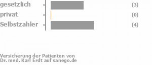 43% gesetzlich versichert,0% privat versichert,57% Selbstzahler 43% gesetzlich versichert,0% privat versichert,57% Selbstzahler Bild