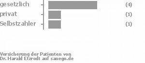 57% gesetzlich versichert,14% privat versichert,14% Selbstzahler Bild