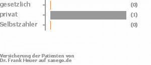 60% gesetzlich versichert,20% privat versichert,0% Selbstzahler 60% gesetzlich versichert,20% privat versichert,0% Selbstzahler Bild