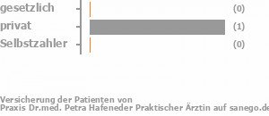 50% gesetzlich versichert,50% privat versichert,0% Selbstzahler 50% gesetzlich versichert,50% privat versichert,0% Selbstzahler Bild