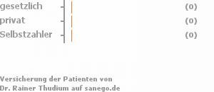 0% gesetzlich versichert,0% privat versichert,0% Selbstzahler Bild
