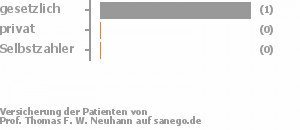 100% gesetzlich versichert,0% privat versichert,0% Selbstzahler 100% gesetzlich versichert,0% privat versichert,0% Selbstzahler Bild