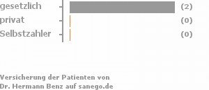 100% gesetzlich versichert,0% privat versichert,0% Selbstzahler 100% gesetzlich versichert,0% privat versichert,0% Selbstzahler Bild