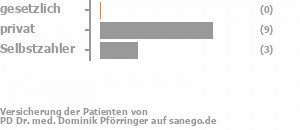 0% gesetzlich versichert,64% privat versichert,29% Selbstzahler Bild