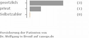 83% gesetzlich versichert,17% privat versichert,0% Selbstzahler Bild