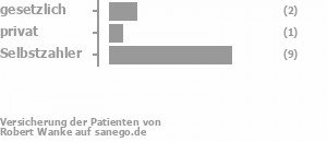 11% gesetzlich versichert,6% privat versichert,61% Selbstzahler Bild