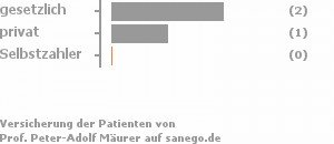 75% gesetzlich versichert,25% privat versichert,0% Selbstzahler Bild