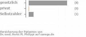 78% gesetzlich versichert,0% privat versichert,11% Selbstzahler 78% gesetzlich versichert,0% privat versichert,11% Selbstzahler Bild