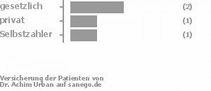 33% gesetzlich versichert,50% privat versichert,17% Selbstzahler Bild