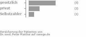 63% gesetzlich versichert,25% privat versichert,13% Selbstzahler 63% gesetzlich versichert,25% privat versichert,13% Selbstzahler Bild