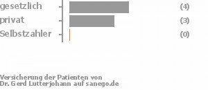 57% gesetzlich versichert,43% privat versichert,0% Selbstzahler Bild