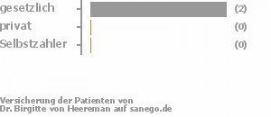 100% gesetzlich versichert,0% privat versichert,0% Selbstzahler 100% gesetzlich versichert,0% privat versichert,0% Selbstzahler Bild