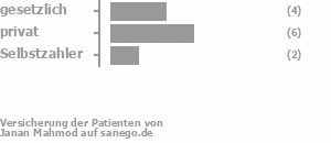 31% gesetzlich versichert,46% privat versichert,15% Selbstzahler Bild