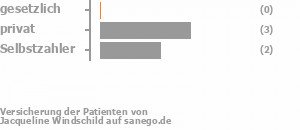 0% gesetzlich versichert,67% privat versichert,33% Selbstzahler Bild