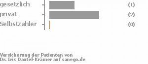 33% gesetzlich versichert,67% privat versichert,0% Selbstzahler 33% gesetzlich versichert,67% privat versichert,0% Selbstzahler Bild