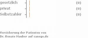 0% gesetzlich versichert,0% privat versichert,0% Selbstzahler 0% gesetzlich versichert,0% privat versichert,0% Selbstzahler Bild