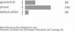 21% gesetzlich versichert,61% privat versichert,11% Selbstzahler Bild
