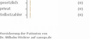 0% gesetzlich versichert,0% privat versichert,0% Selbstzahler 0% gesetzlich versichert,0% privat versichert,0% Selbstzahler Bild