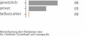 67% gesetzlich versichert,22% privat versichert,0% Selbstzahler 67% gesetzlich versichert,22% privat versichert,0% Selbstzahler Bild