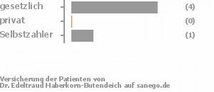 80% gesetzlich versichert,0% privat versichert,20% Selbstzahler 80% gesetzlich versichert,0% privat versichert,20% Selbstzahler Bild