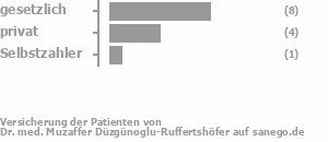 61% gesetzlich versichert,33% privat versichert,6% Selbstzahler Bild