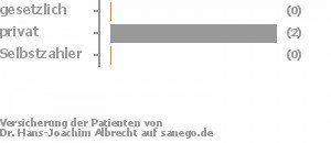 0% gesetzlich versichert,100% privat versichert,0% Selbstzahler 0% gesetzlich versichert,100% privat versichert,0% Selbstzahler Bild