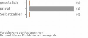 0% gesetzlich versichert,100% privat versichert,0% Selbstzahler 0% gesetzlich versichert,100% privat versichert,0% Selbstzahler Bild