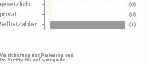 0% gesetzlich versichert,0% privat versichert,100% Selbstzahler 0% gesetzlich versichert,0% privat versichert,100% Selbstzahler Bild