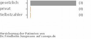 100% gesetzlich versichert,0% privat versichert,0% Selbstzahler 100% gesetzlich versichert,0% privat versichert,0% Selbstzahler Bild