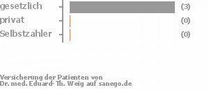 100% gesetzlich versichert,0% privat versichert,0% Selbstzahler 100% gesetzlich versichert,0% privat versichert,0% Selbstzahler Bild