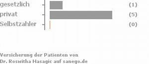 14% gesetzlich versichert,71% privat versichert,0% Selbstzahler Bild