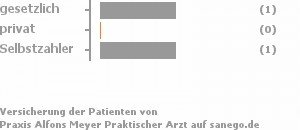 67% gesetzlich versichert,0% privat versichert,33% Selbstzahler Bild