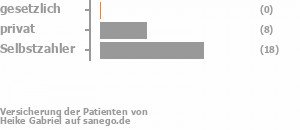 0% gesetzlich versichert,30% privat versichert,70% Selbstzahler Bild