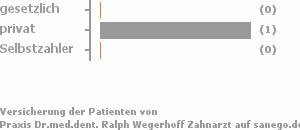 0% gesetzlich versichert,100% privat versichert,0% Selbstzahler Bild